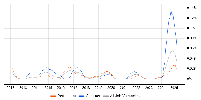 Job vacancy trend for Vulnerability Analyst in the South West Job vacancy trend for Vulnerability Analyst in the South West