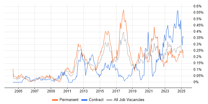 Job vacancy trend for Vulnerability Assessment in the South West Job vacancy trend for Vulnerability Assessment in the South West