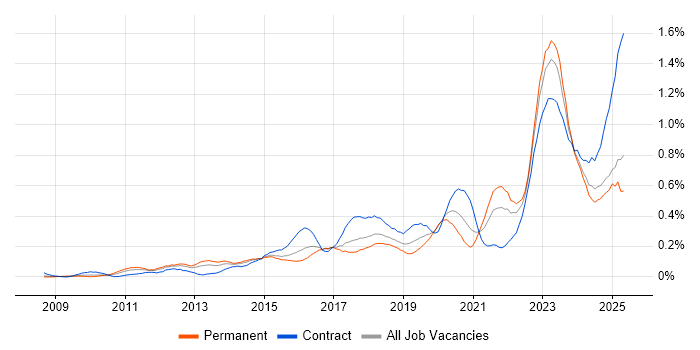Job vacancy trend for Vulnerability Management in the South West Job vacancy trend for Vulnerability Management in the South West