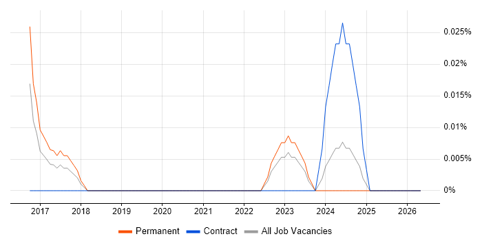 Vulnerability Manager job vacancy trend in the South West