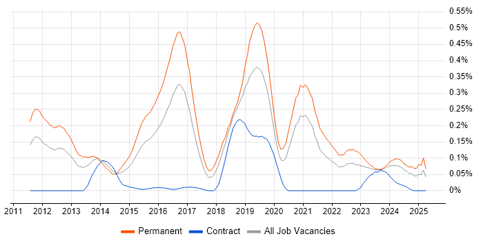 Job vacancy trend for Vulnerability Research in the South West Job vacancy trend for Vulnerability Research in the South West