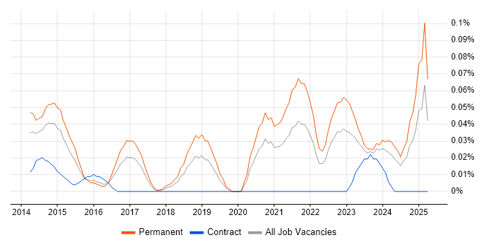 Job vacancy trend for Vulnerability Researcher in the South West Job vacancy trend for Vulnerability Researcher in the South West