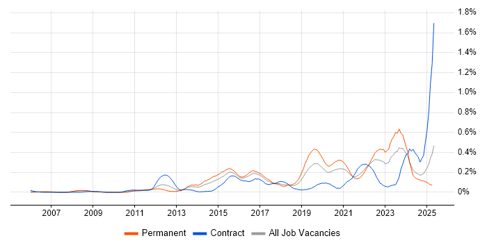 Job vacancy trend for Vulnerability Scanning in the South West Job vacancy trend for Vulnerability Scanning in the South West