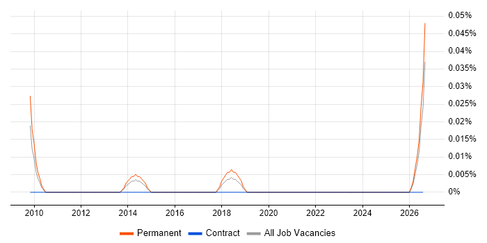 Vulnerability Tester job vacancy trend in the South West