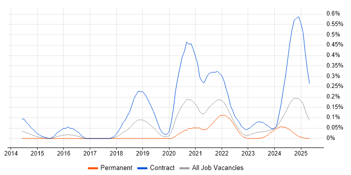 Job vacancy trend for VXLAN in the South West Job vacancy trend for VXLAN in the South West