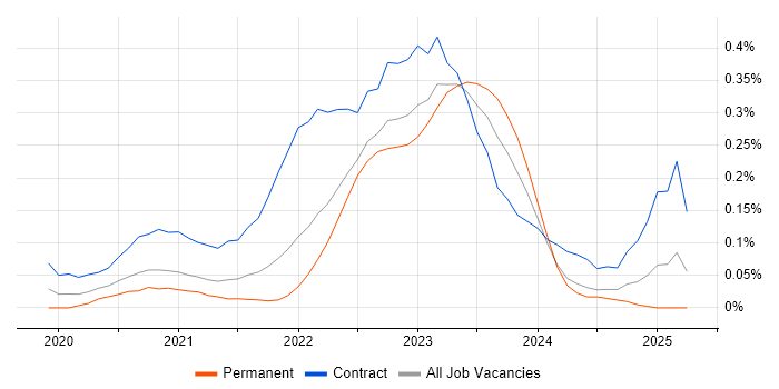 Job vacancy trend for VxRail in the South West Job vacancy trend for VxRail in the South West