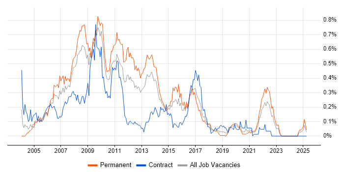 Job vacancy trend for W3C in the South West Job vacancy trend for W3C in the South West