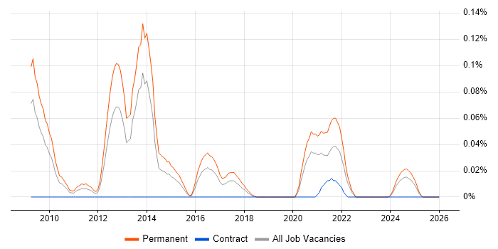 WAMP job vacancy trend in the South West