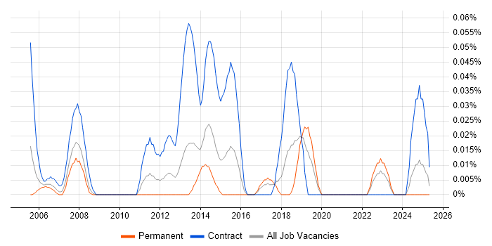 Job vacancy trend for WAN Project Manager in the South West