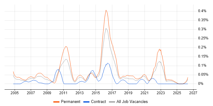 WatchGuard job vacancy trend in the South West