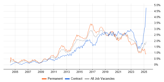 Job vacancy trend for Waterfall in the South West Job vacancy trend for Waterfall in the South West