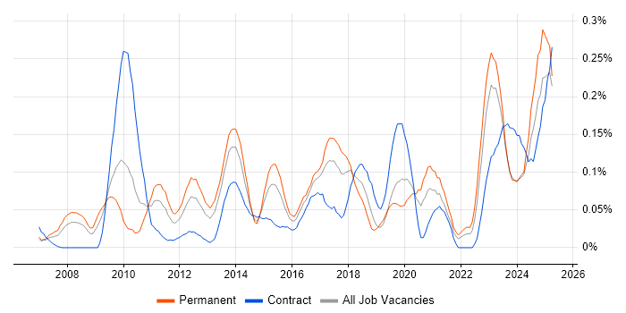 Job vacancy trend for WCAG in the South West Job vacancy trend for WCAG in the South West