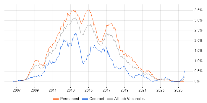 Job vacancy trend for WCF in the South West