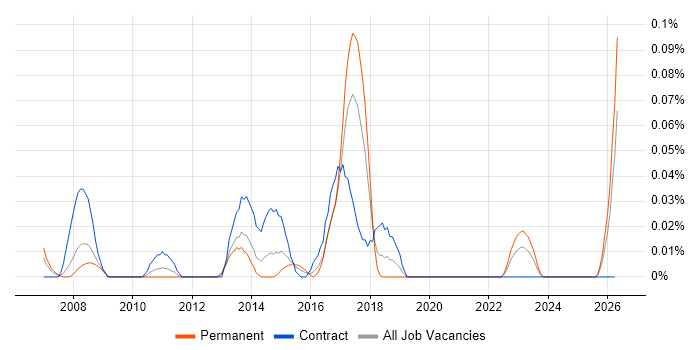 Wealth Management Business Analyst job vacancy trend in the South West