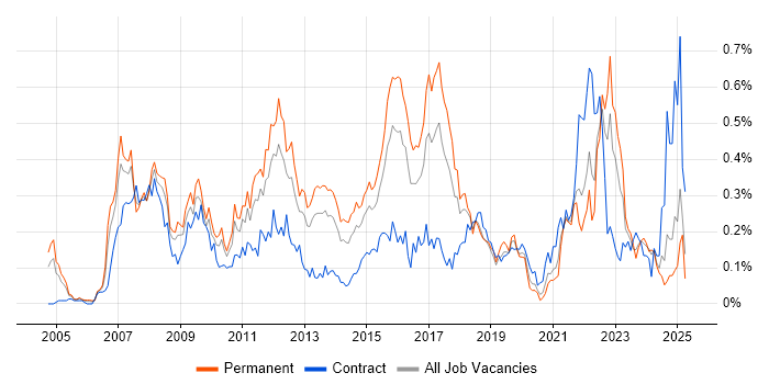 Job vacancy trend for Wealth Management in the South West Job vacancy trend for Wealth Management in the South West