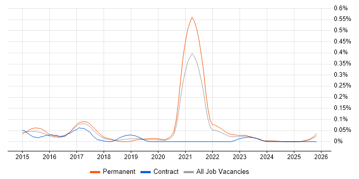 Wearables job vacancy trend in the South West