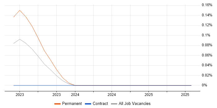 Job vacancy trend for Weaviate in the South West Job vacancy trend for Weaviate in the South West