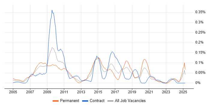 Job vacancy trend for Web Accessibility in the South West Job vacancy trend for Web Accessibility in the South West