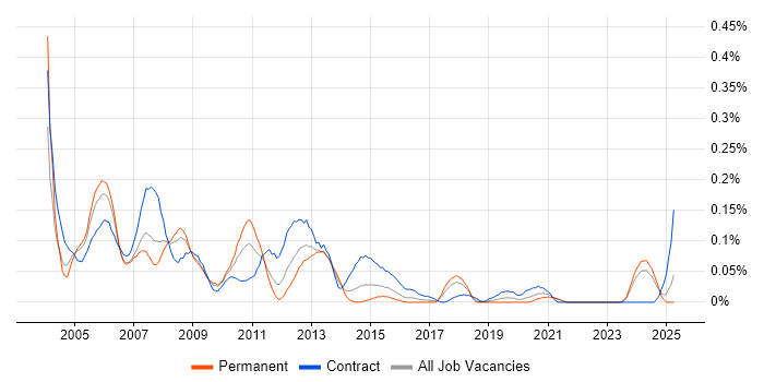 Job vacancy trend for Web Administrator in the South West Job vacancy trend for Web Administrator in the South West