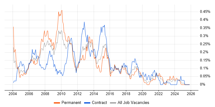 Web Analyst job vacancy trend in the South West