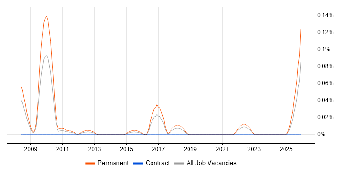 Web Analytics Manager job vacancy trend in the South West