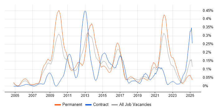 Job vacancy trend for Web Analytics in the South West Job vacancy trend for Web Analytics in the South West