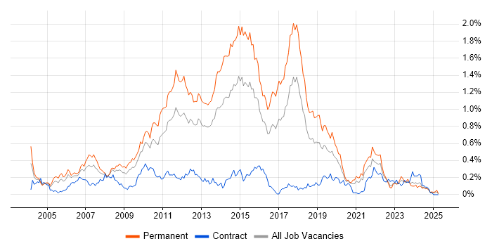 Job vacancy trend for Web Application Development in the South West Job vacancy trend for Web Application Development in the South West