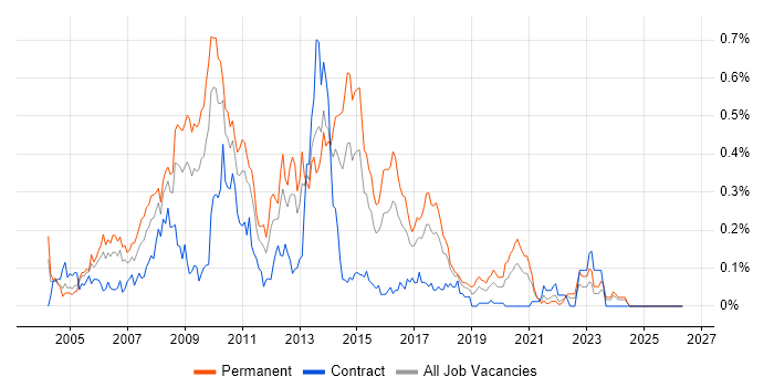 Web Applications Developer job vacancy trend in the South West