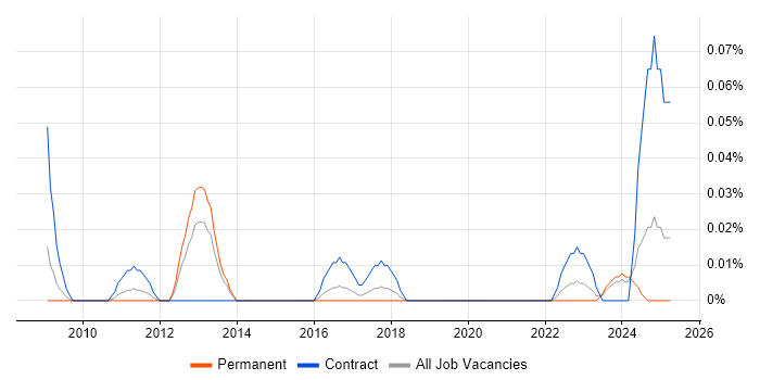 Job vacancy trend for Web Content Designer in the South West Job vacancy trend for Web Content Designer in the South West