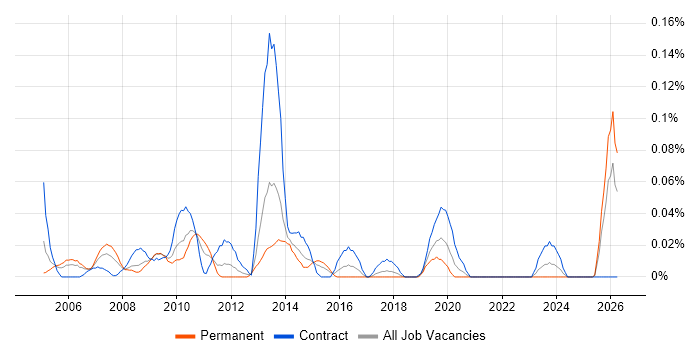 Web Content Editor job vacancy trend in the South West