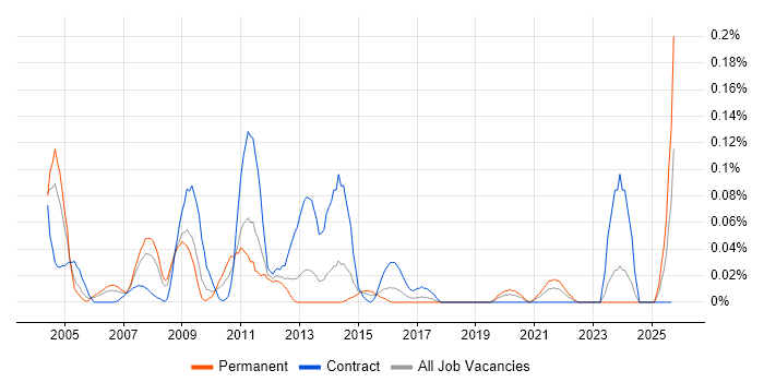 Web Content Manager job vacancy trend in the South West Web Content Manager job vacancy trend in the South West