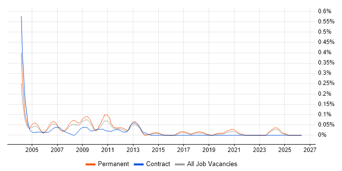 Web Development Manager job vacancy trend in the South West