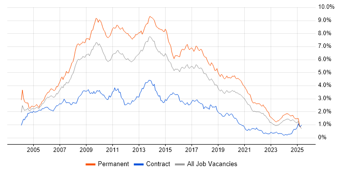 Job vacancy trend for Web Development in the South West Job vacancy trend for Web Development in the South West