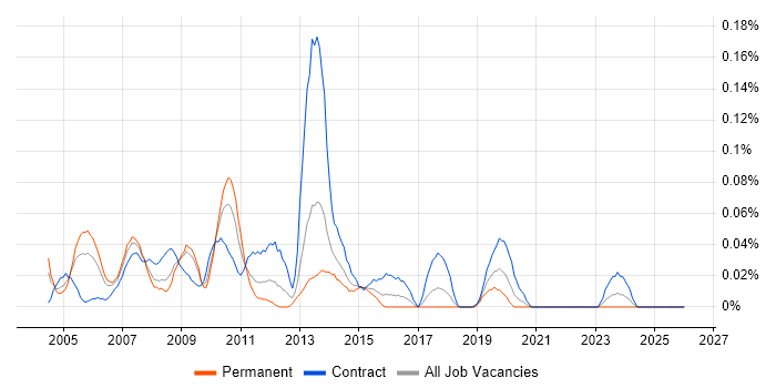 Web Editor job vacancy trend in the South West