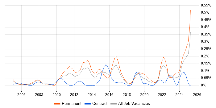 Job vacancy trend for Web Filtering in the South West Job vacancy trend for Web Filtering in the South West