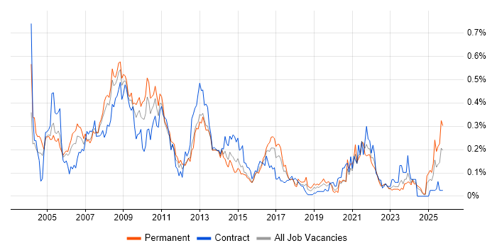 Web Manager job vacancy trend in the South West