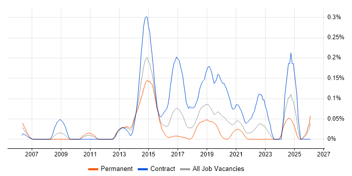 Web Operations job vacancy trend in the South West