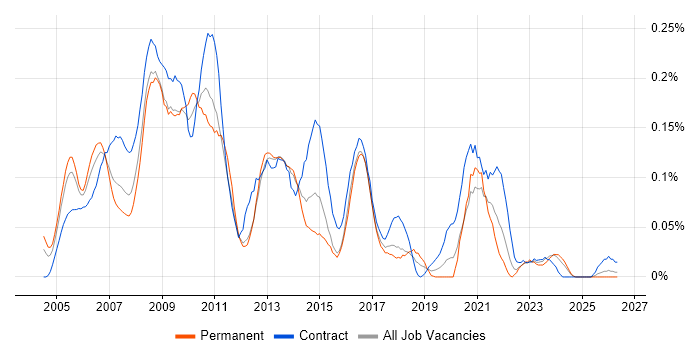Web Project Manager job vacancy trend in the South West