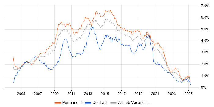 Job vacancy trend for Web Services in the South West
