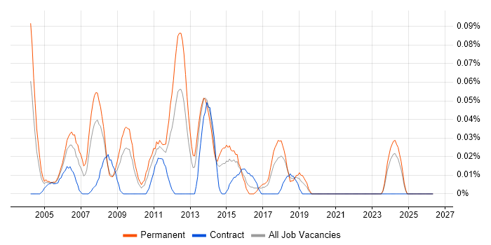 Web Support Analyst job vacancy trend in the South West