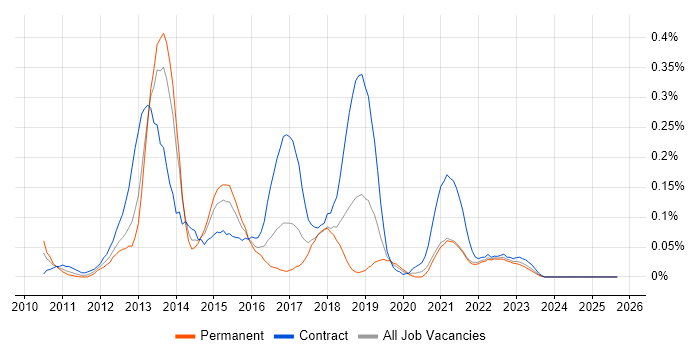 WebCenter job vacancy trend in the South West WebCenter job vacancy trend in the South West