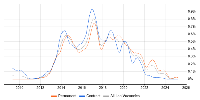 Job vacancy trend for WebDriver in the South West Job vacancy trend for WebDriver in the South West