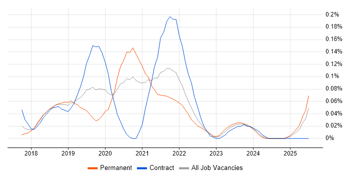 Job vacancy trend for WebdriverIO in the South West Job vacancy trend for WebdriverIO in the South West