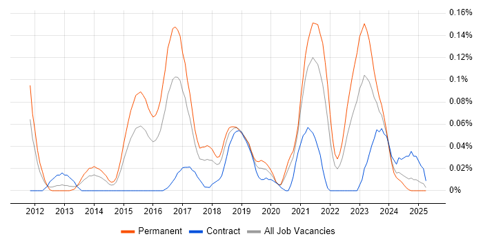 Job vacancy trend for WebGL in the South West Job vacancy trend for WebGL in the South West