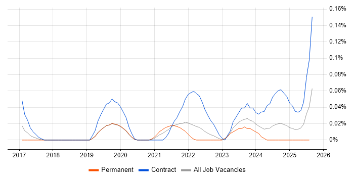Job vacancy trend for Webhook in the South West