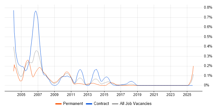 WebLogic Portal job vacancy trend in the South West WebLogic Portal job vacancy trend in the South West