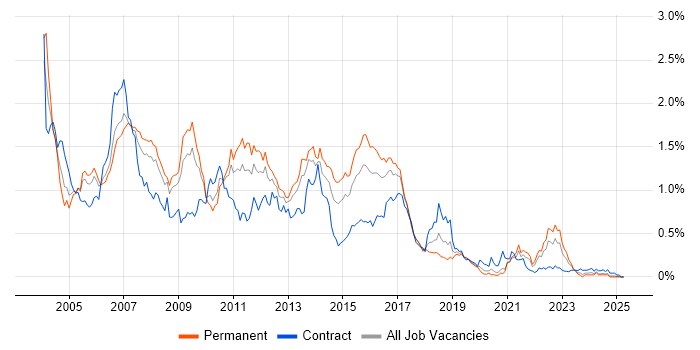Job vacancy trend for WebLogic in the South West Job vacancy trend for WebLogic in the South West