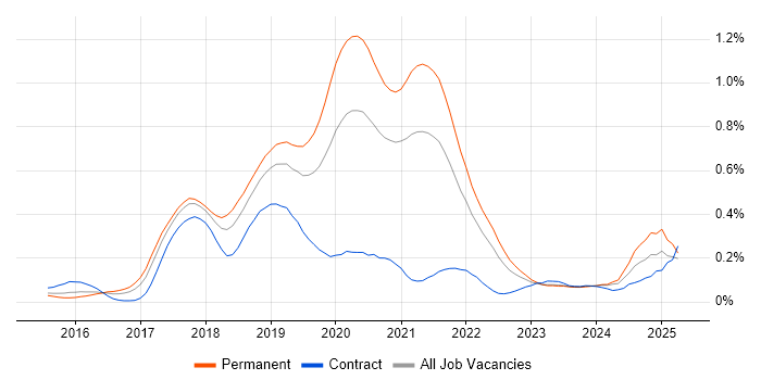 Job vacancy trend for webpack in the South West Job vacancy trend for webpack in the South West