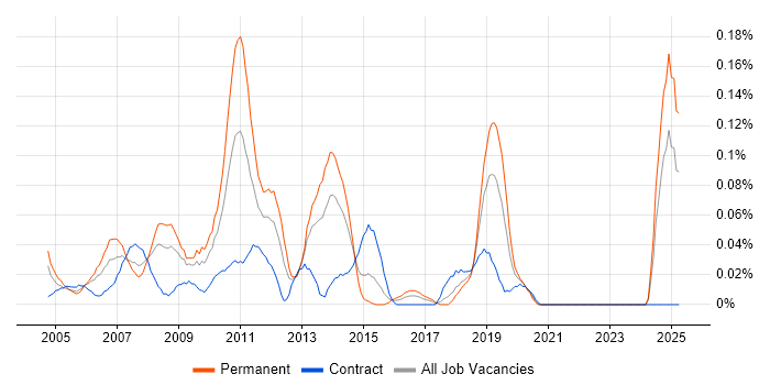 Job vacancy trend for Website Developer in the South West Job vacancy trend for Website Developer in the South West