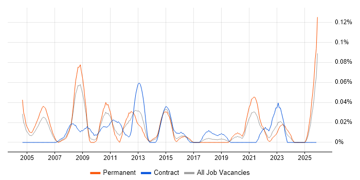 Website Manager job vacancy trend in the South West